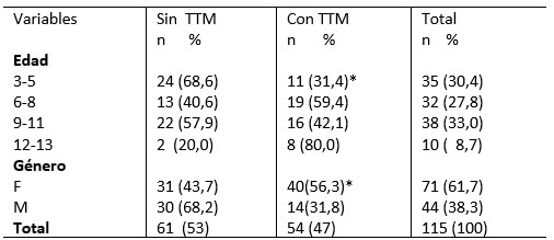 Tabla  III.  Distribución de TTM  según edad y género