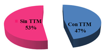 Gráfico 1. Distribución de pacientes con TTM y sin TTM