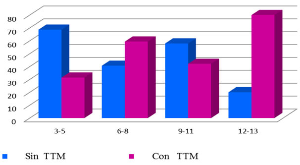 Gráfico 2. Distribución de TTM por grupos de edad