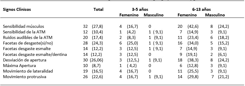 Tabla  IV. Prevalencia de signos clínicos de TTM según grupo de edad y género