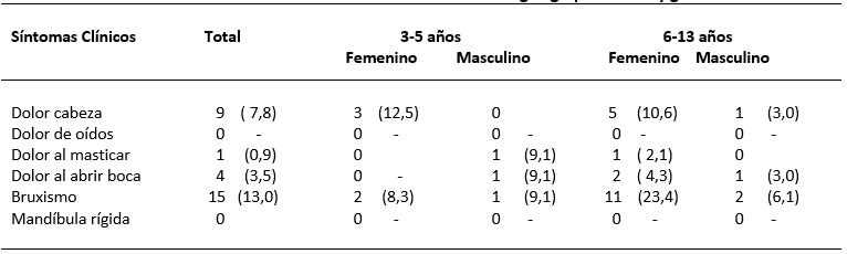 Tabla V. Prevalencia de síntomas clínicos de TTM según grupo de edad y género