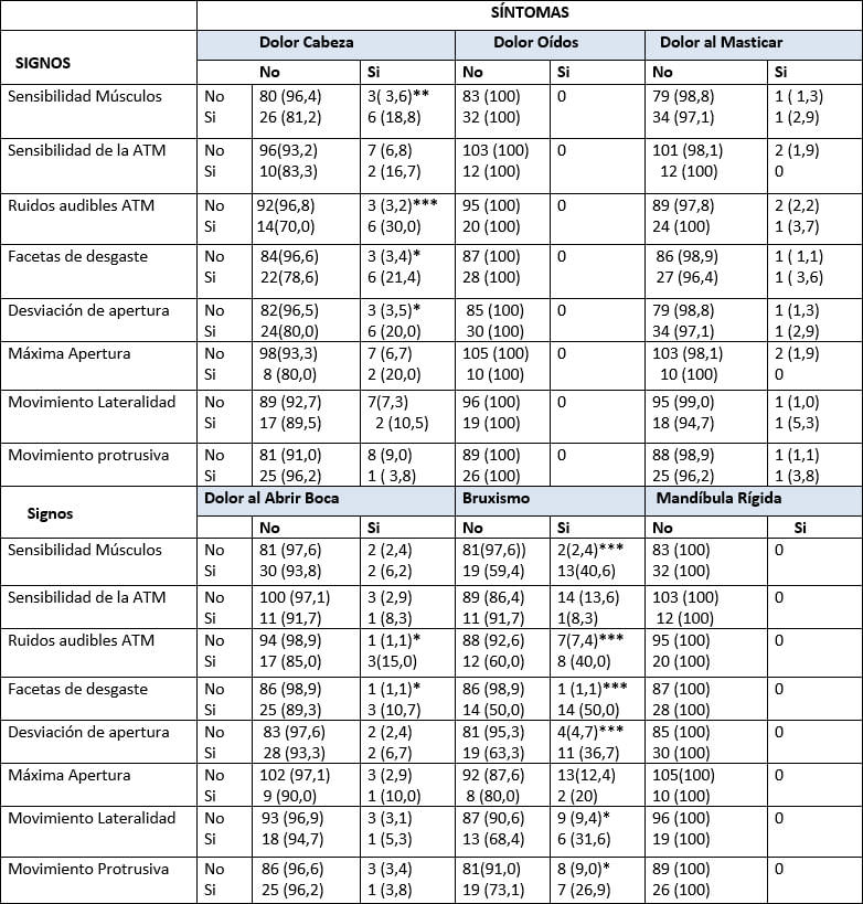 Tabla VI. Signos clínicos de TTM según síntomas clínicos de TTM. Total