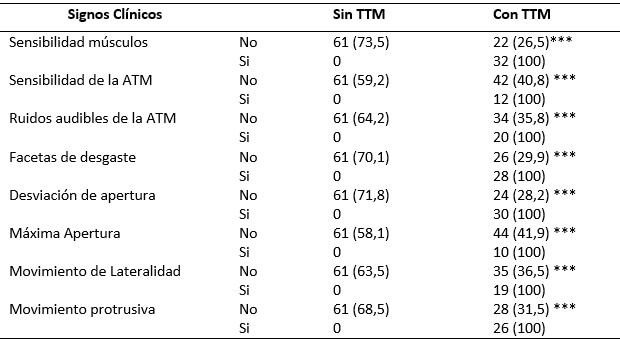 Tabla  VII. TTM según Signos clínicos de TTM.  Total