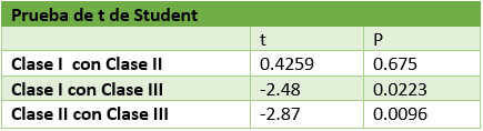 Tabla 2 Prueba de t en la profundiad de la cavidad glenoidea en las maloclusioenes