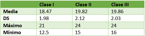 El ancho de la cavidad glenoidea  presento menores dimensiones en la maloclusión de clase I que en las maloclusiones de clase II y III. En la maloclusión de clase II y III presentaron una diferencia de 0.04 mm, la estadística descriptiva se encuentra en la tabla 3.