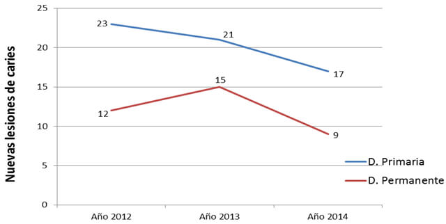 Figura 2. Incidencia de caries dental para los años 2012, 2013 y 2014 de la etnia indígena Pemón Kamarakotos evaluados en Canaima, Estado Bolívar, Venezuela.