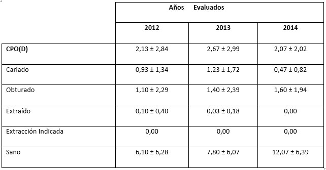 Tabla III. Índice CPO(D) promedio y sus componentes para los años 2012, 2013 y 2014 de la etnia indígena Pemón Kamarakotos evaluados en Canaima, Estado Bolívar, Venezuela.