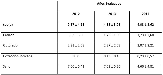 Tabla IV. Índice ceo(d) promedio y sus componentes para los años 2012, 2013 y 2014 de la etnia indígena Pemón Kamarakotos evaluados en Canaima, Estado Bolívar, Venezuela.