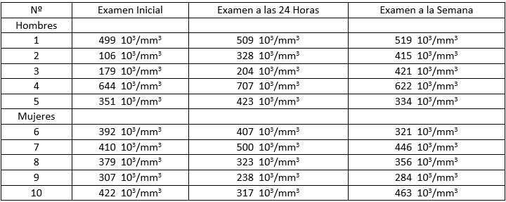 Tabla I.  Recuento plaquetario: examen inicial, examen a las 24 horas y examen a la semana de realizada la extracción dental en pacientes que fueron aplicados propóleo en el alveolo.