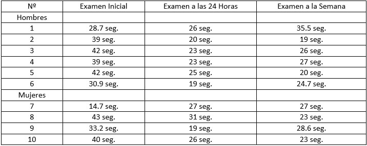 Tabla X.  Examen del TPT inicial, examen a las 24 horas y  examen a la semana de realizada la extracción dental en pacientes que no se les aplicó propóleo en el alveolo. 