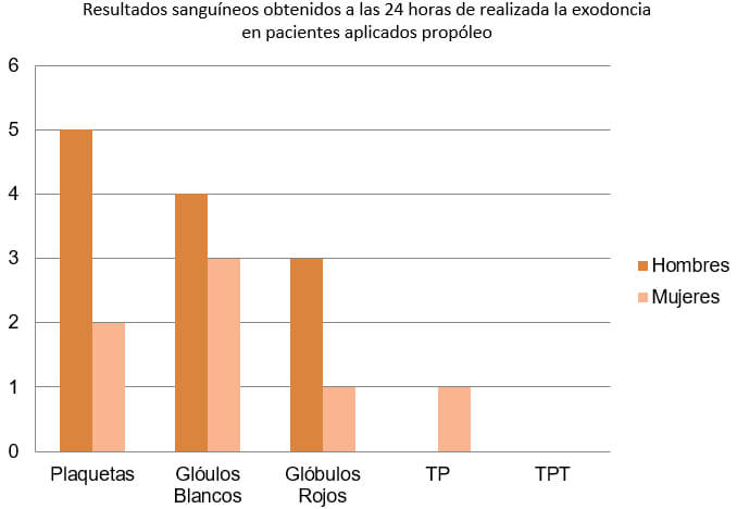 Gráfico 1. En los pacientes que fueron aplicados propóleo al 10% en el alveolo, al realizar los exámenes sanguíneos a las 24 horas de extraída la pieza dental existe un aumento de plaquetas en el 100% de hombres y en el 40% de mujeres. Los glóbulos blancos aumentan en el 80% de hombres y en el 60% de mujeres. Los glóbulos rojos aumentan en el 60% de hombres y en el 20% de mujeres. El TP disminuye en el 100% de hombres y en el  80% de mujeres. El TPT disminuye en el 100% tanto de hombres como de mujeres.