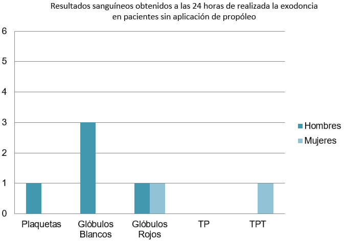 Gráfico 2. En los pacientes a los cuales no se les aplicó propóleo en el alveolo, al realizar los exámenes sanguíneos a las 24 horas de extraída la pieza dental existe un aumento de plaquetas en el 16,6% de hombres, sin existir aumento en mujeres. Los glóbulos blancos aumentan en el 50% de hombres y en mujeres no aumenta. Los glóbulos rojos aumentan en el 16,6% de hombres y en el 25% de mujeres. El TP disminuye en el 100% tanto de hombres como de mujeres. El TPT disminuye en el 100% de hombres, y en el 75% de mujeres.