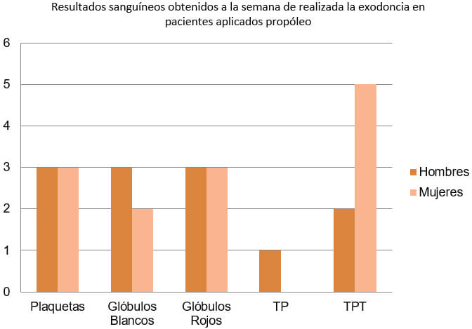 Gráfico 3. En los pacientes que fueron aplicados propóleo al 10% en el alveolo, al realizar los exámenes sanguíneos a la semana de extraída la pieza dental existe un aumento de plaquetas en el 60% tanto de hombres como de mujeres. Los glóbulos blancos aumentan en el 60% de hombres y en el 40% de mujeres. Los glóbulos rojos aumentan en el 60% tanto de hombres como de mujeres. El TP aumenta en el 20% de hombres y no presenta aumento en mujeres. El TPT aumenta en el 40% de hombres y en el 100% de mujeres.