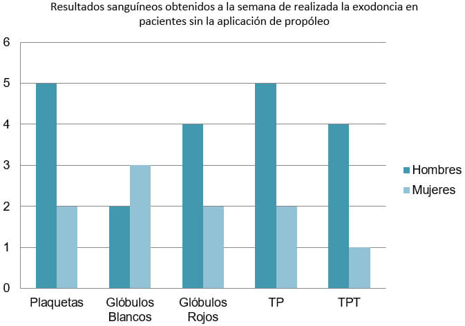 Gráfico 4. En los pacientes a los cuales no se les aplicó propóleo en el alveolo, al realizar los exámenes sanguíneos a la semana de extraída la pieza dental existe un aumento de plaquetas en el 83,3% de hombres y en el 50% de mujeres. Los glóbulos blancos aumentan en el 33,3% de hombres y en el 75% de mujeres. Los glóbulos rojos aumentan en el 66,6% de hombres y en el 25% de mujeres. El TP aumenta en el 83,3% de hombres y en el 50% de mujeres. El TPT aumenta en el 66,6% de hombres y en el 25% de mujeres.