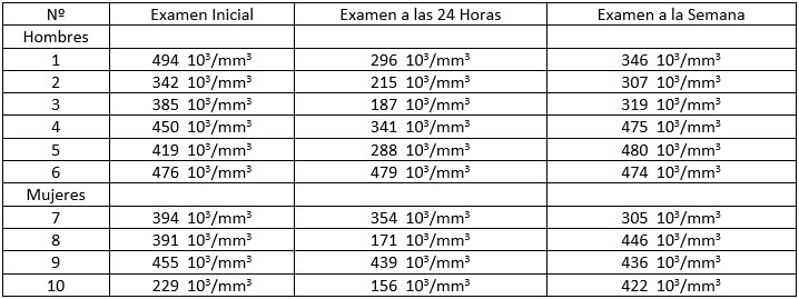 Tabla II.  Recuento plaquetario: examen inicial, examen a las 24 horas y examen a la semana de realizada la extracción dental en pacientes que no se les aplicó propóleo en el alveolo.