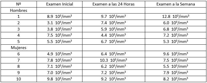 Tabla III.  Recuento de glóbulos blancos: examen inicial, examen a las 24 horas y examen a la semana de realizada la extracción dental en pacientes que fueron aplicados propóleo en el alveolo.