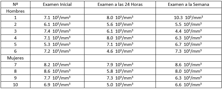 Tabla IV.  Recuento de glóbulos blancos: examen inicial, examen a las 24 horas y examen a la semana de realizada la extracción dental en pacientes que no se les aplicó propóleo en el alveolo. 