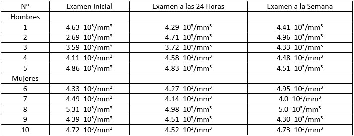 Tabla V.  Recuento de glóbulos rojos: examen inicial, examen a las 24 horas y examen a la semana de realizada la extracción dental en pacientes que fueron aplicados propóleo en el alveolo.