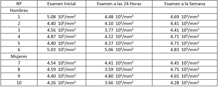 Tabla VI.  Recuento de glóbulos rojos: examen inicial, examen a las 24 horas y examen a la semana de realizada la extracción dental en pacientes que no se les aplicó propóleo en el alveolo. 