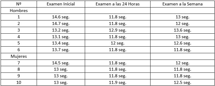 Tabla VIII.  Examen de TP inicial, examen a las 24 horas y examen a la semana de realizada la extracción dental en pacientes que no se les aplicó propóleo en el alveolo.