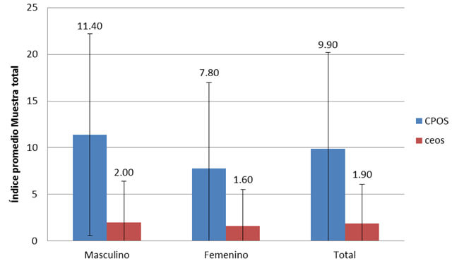 Figura 4. Índices CPOS y ceos promedio de acuerdo al género, de la población que residen en los Municipios Pedro Camejo y Biruaca, Edo. Apure, Venezuela. Año 2012.