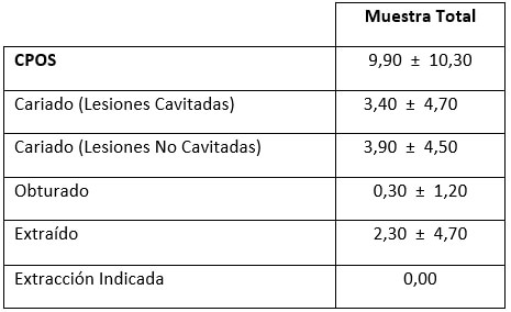 Tabla I. Índice CPOS promedio y sus componentes de la muestra total evaluada, que residen en los Municipios Pedro Camejo y Biruaca, Edo. Apure, Venezuela. Año 2012.