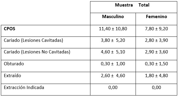 Tabla II. Índice CPOS promedio y sus componentes, por género, de la población que reside en los Municipios Pedro Camejo y Biruaca, Edo. Apure, Venezuela. Año 2012.