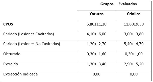 Tabla III. Índice CPOS promedio y sus componentes para el grupo Yaruro y Criollos, que residen en los Municipios Pedro Camejo y Biruaca, Edo. Apure, Venezuela. Año 2012.