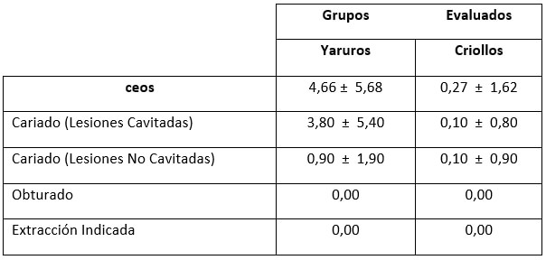 Tabla IV. Índice ceos promedio y sus componentes para el grupo Yaruro y Criollos, que residen en los Municipios Pedro Camejo y Biruaca, Edo. Apure, Venezuela. Año 2012.