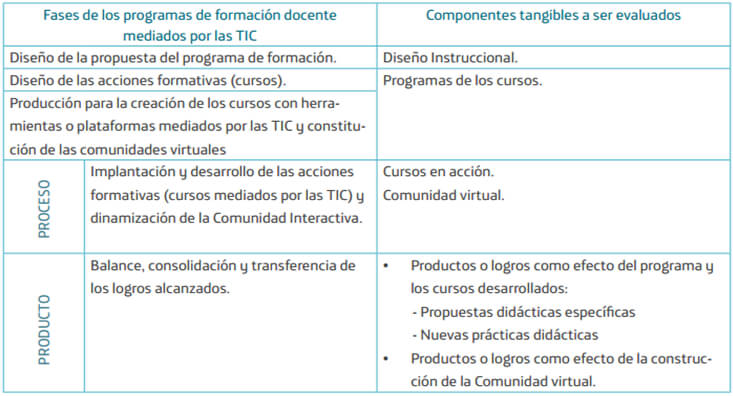 Tabla I. Fases de los programas de formación docente mediados por las TIC y componentes tangibles a ser evaluados. Tomado de: La calidad como experiencia: Proyecto “Comunidades Interactivas”. Altuve et al.