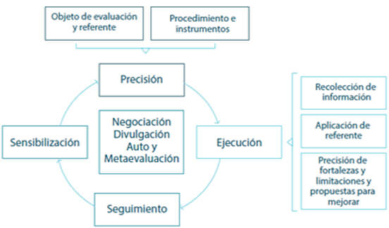 Figura 2. Modelo de Evaluación METICAR. Tomado de: La calidad como experiencia: Proyecto “Comunidades Interactivas”. Atuve et al.