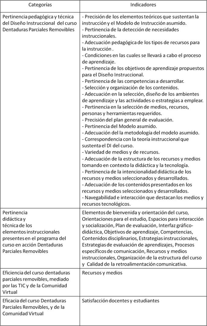 Tabla II. Categorías e Indicadores a evaluar en la asignatura Dentaduras Parciales Removibles.