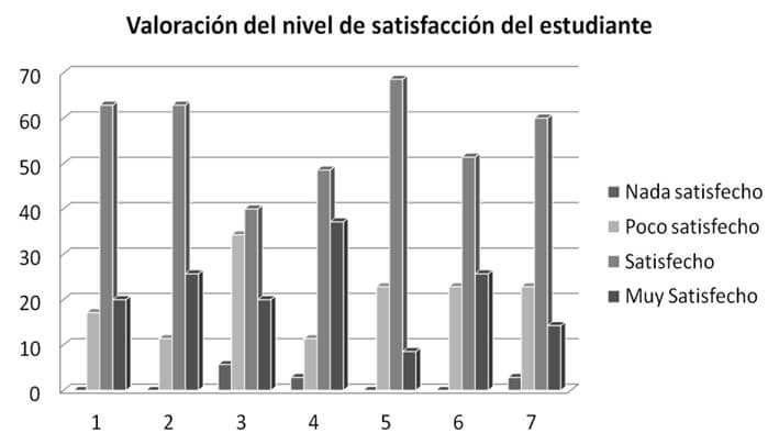 Gráfico 1. Resultados porcentuales de la valoración del nivel de satisfacción del estudiante en el curso Dentaduras Parciales Removibles.