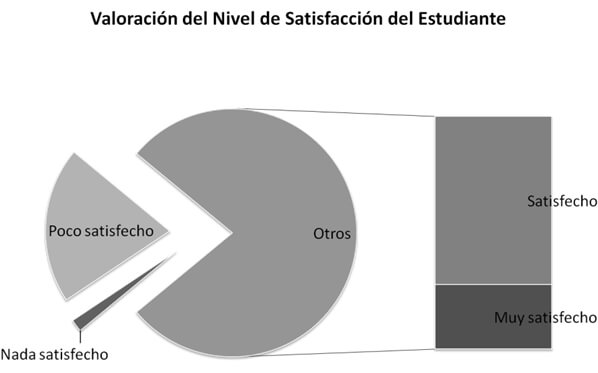 Gráfico 2. Resultados finales de la valoración del nivel de satisfacción del estudiante en el curso Dentaduras Parciales Removibles.