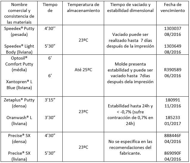 Cuadro 1 Nombre comercial de las siliconas de condensación, la consistencia, tiempo de, temperatura ambiente de almacenamiento, tiempo de vaciado recomendado, estabilidad dimensional, fecha de vencimiento.