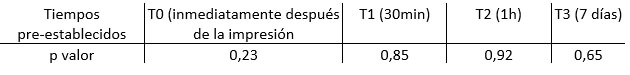 Tabla I Comparación simultánea entre las cuatro marcas de silicona de condensación en los cuatro tempos.