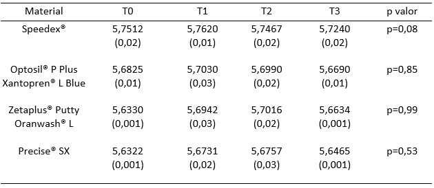 Tabla II Comparación entre las medias finales, desvio padrón y p valor de cada grupo basado en las 4 variables (impresiones con la silicona de condensación) y los 4 tiempos de medición.