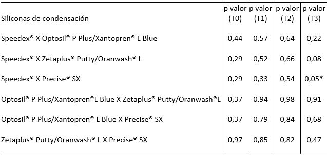 Tabla III Comparación entre las siliconas de condensación en los 4 tiempos T0, T1, T2 e T3