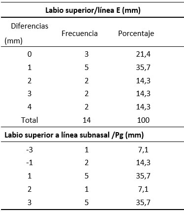 Tabla I distancias en mm del labio superior