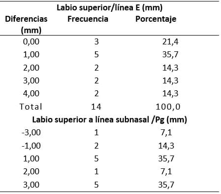 Tabla II distancias en mm del labio superior