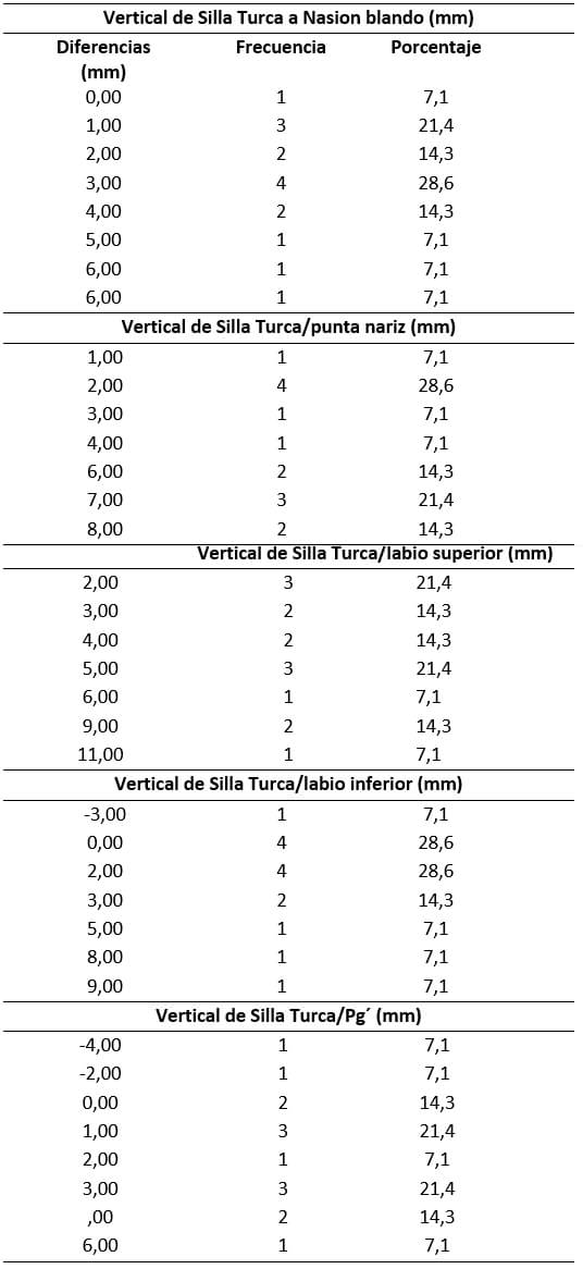 Tabla III Principales indicadores estadísticos de Vertical de Silla Turca