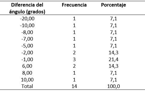 Tabla IV. Diferencia en grados del ángulonasolabial