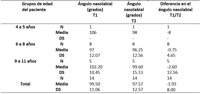 Tabla V. Principales indicadores estadísticos del ángulo nasolabial, según grupo etario del paciente
