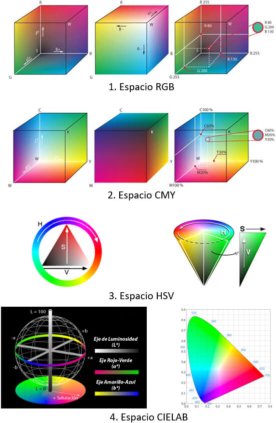 Figura 2. Espacios de color