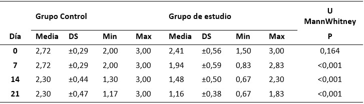 Tabla N° I. Índice de Placa (DI-S) a los 0, 7, 14 y 21 días en el grupo control y grupo de estudio