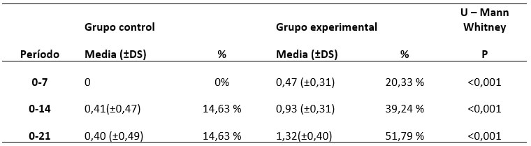 Tabla N° II. Comparación de la reducción del índice de placa (DI-S) a los 7, 14 y 21 días en el grupo control y grupo de estudio