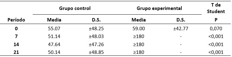 Tabla N° III. Tiempo de cepillado (seg) a los 0, 7, 14 y 21 días en el grupo control y grupo de estudio