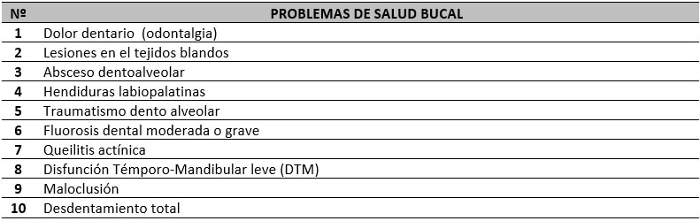 Tabla I. Descripción de los diez problemas de salud bucal con mayor frecuencia en el Municipio de Candeal en el Estado de la Bahía, Región Nordeste del Brasil, 2015