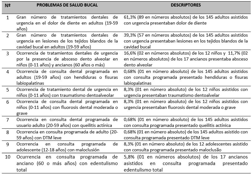 Tabla II. Problemas de salud bucal y sus descriptores de las cuatro USF del Municipio de Candeal en el Estado de la Bahía, Región Nordeste del Brasil, según los datos e-SUS de examen clínico del último trimestre del año de 2014 (Continúa).