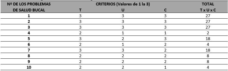 Tabla III. Matriz TUC de priorización de los problemas de salud bucal de las cuatro USF del Municipio de Candeal en el Estado de la Bahía, Región Nordeste del Brasil, según los dados e-SUS del último trimestre del año de 2014.